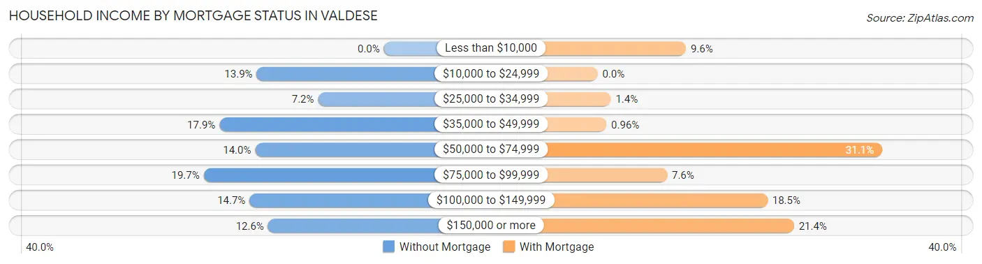 Household Income by Mortgage Status in Valdese