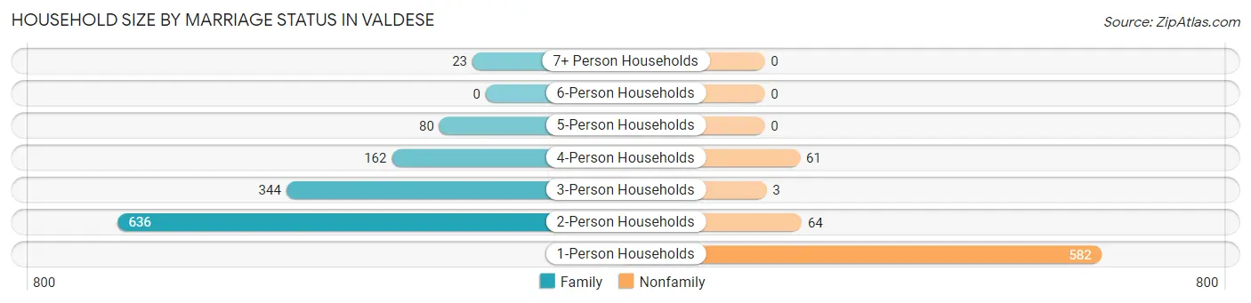 Household Size by Marriage Status in Valdese