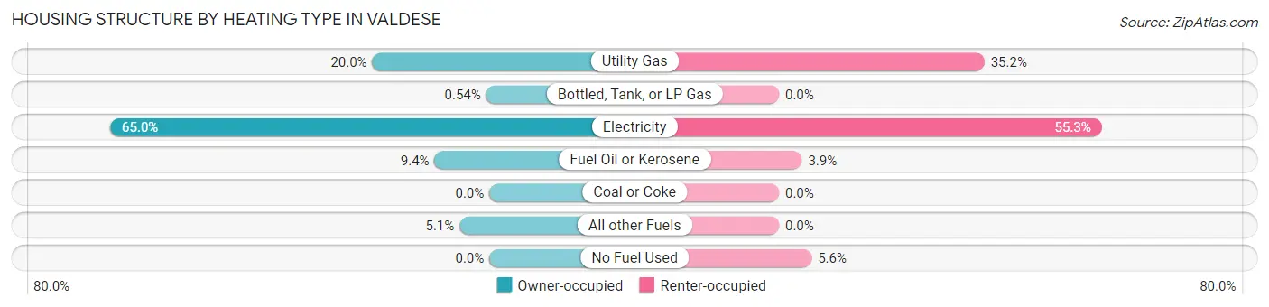 Housing Structure by Heating Type in Valdese