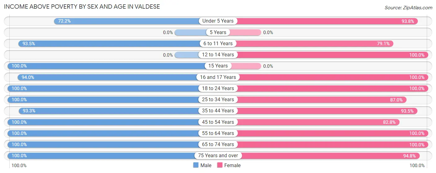 Income Above Poverty by Sex and Age in Valdese
