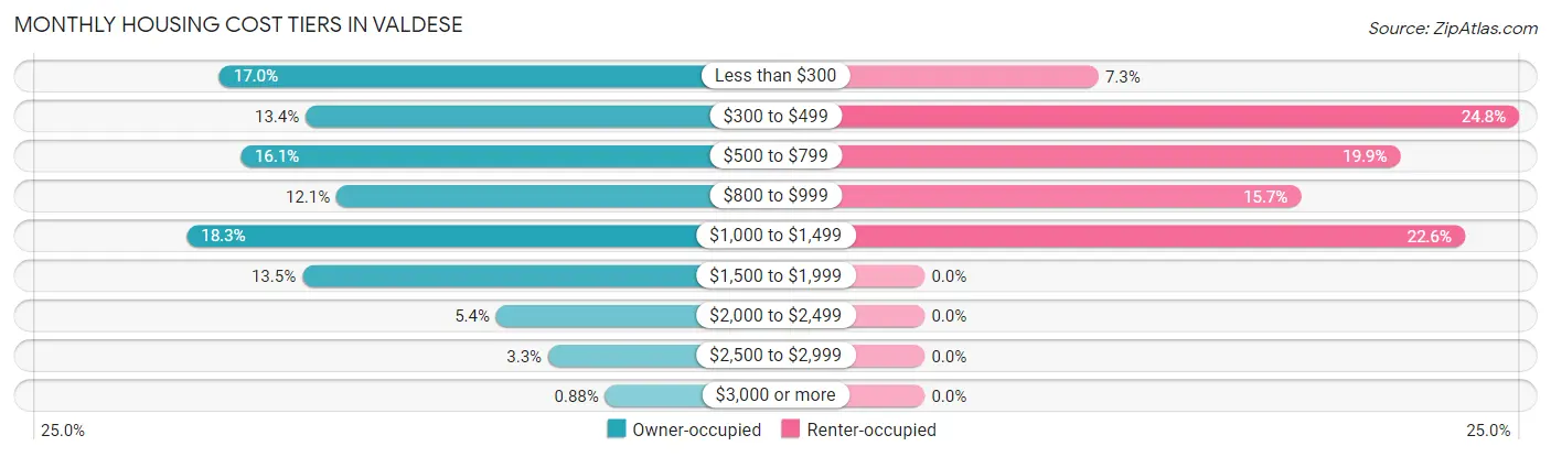 Monthly Housing Cost Tiers in Valdese