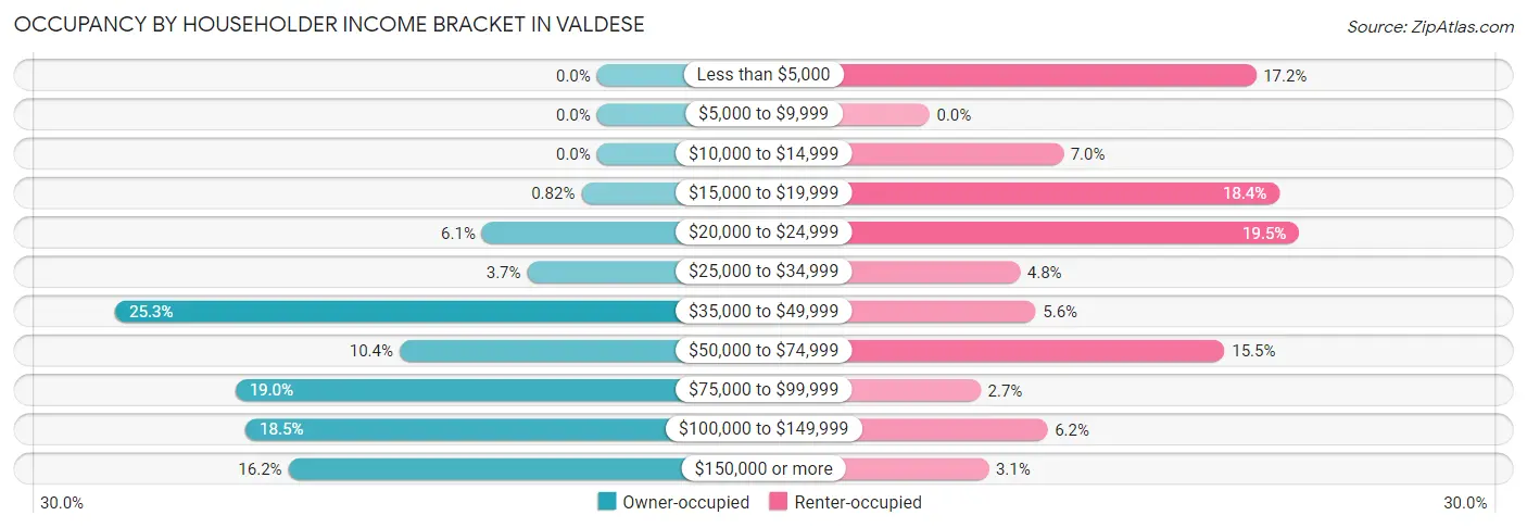 Occupancy by Householder Income Bracket in Valdese