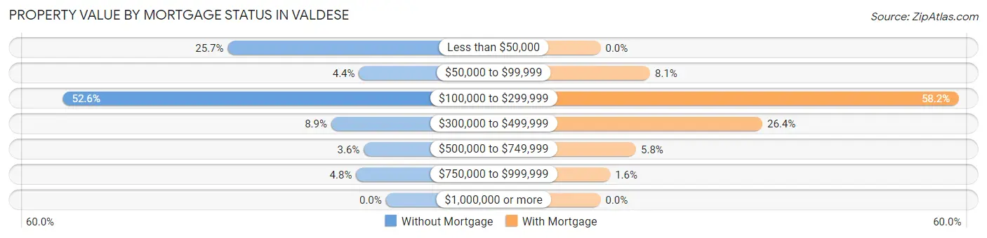 Property Value by Mortgage Status in Valdese