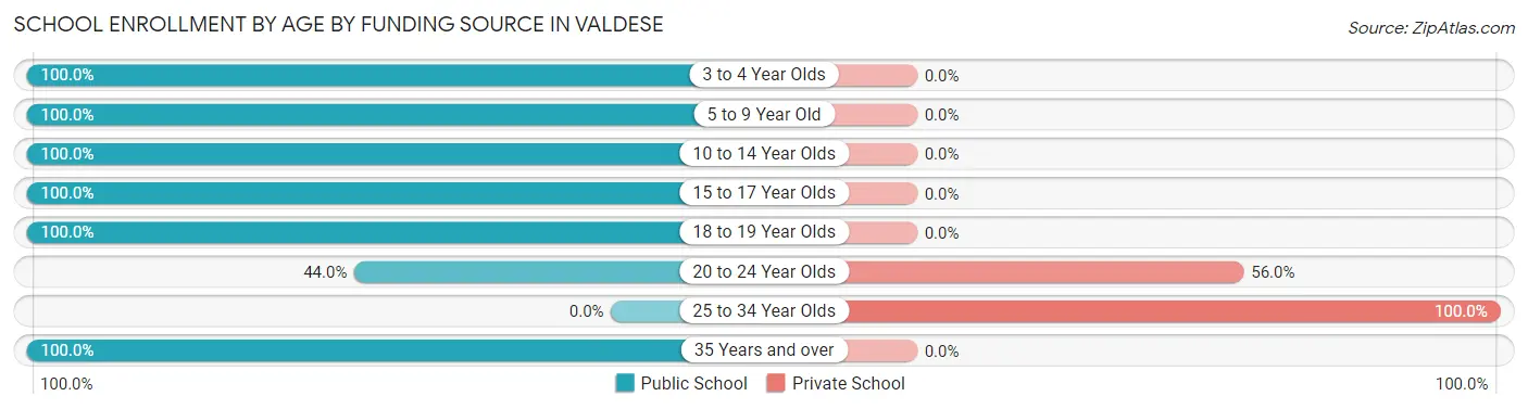 School Enrollment by Age by Funding Source in Valdese