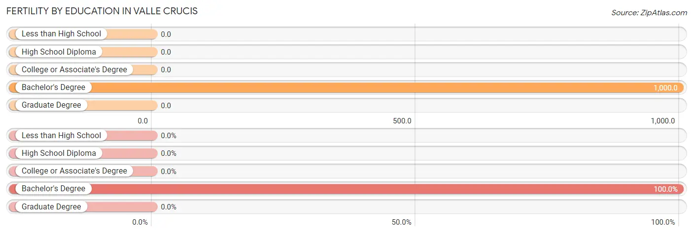 Female Fertility by Education Attainment in Valle Crucis