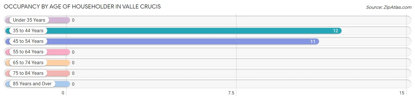 Occupancy by Age of Householder in Valle Crucis