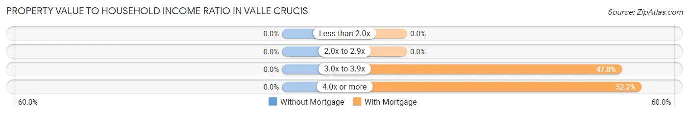 Property Value to Household Income Ratio in Valle Crucis