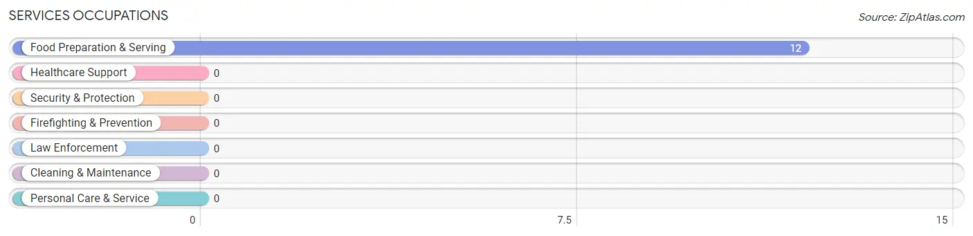 Services Occupations in Valle Crucis