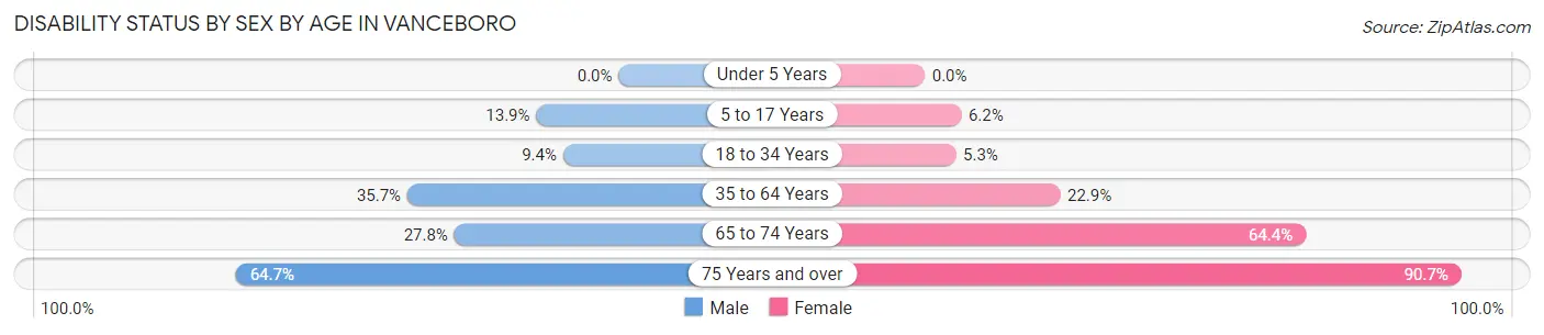 Disability Status by Sex by Age in Vanceboro