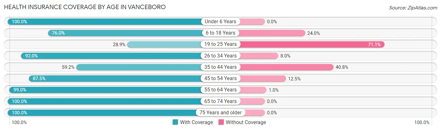 Health Insurance Coverage by Age in Vanceboro