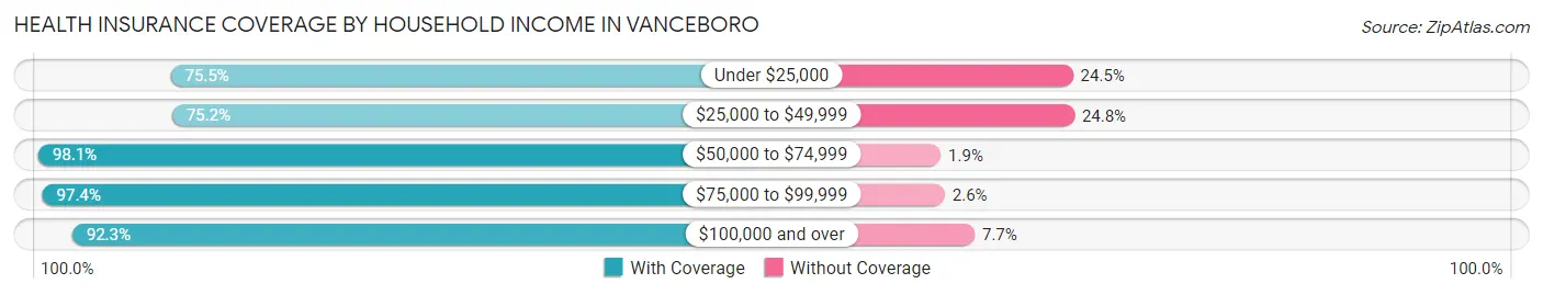 Health Insurance Coverage by Household Income in Vanceboro
