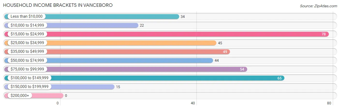 Household Income Brackets in Vanceboro