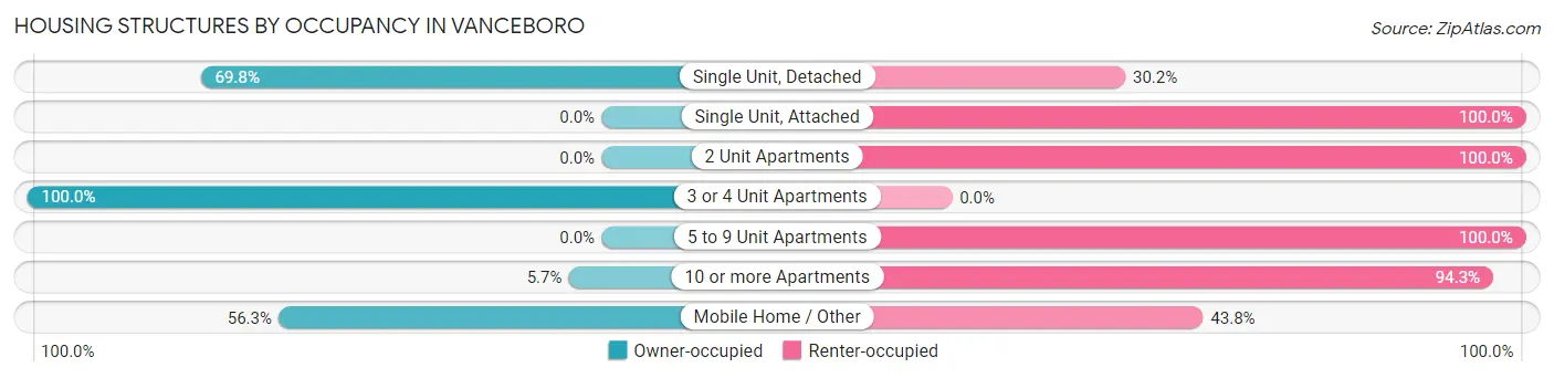 Housing Structures by Occupancy in Vanceboro