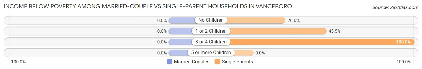 Income Below Poverty Among Married-Couple vs Single-Parent Households in Vanceboro