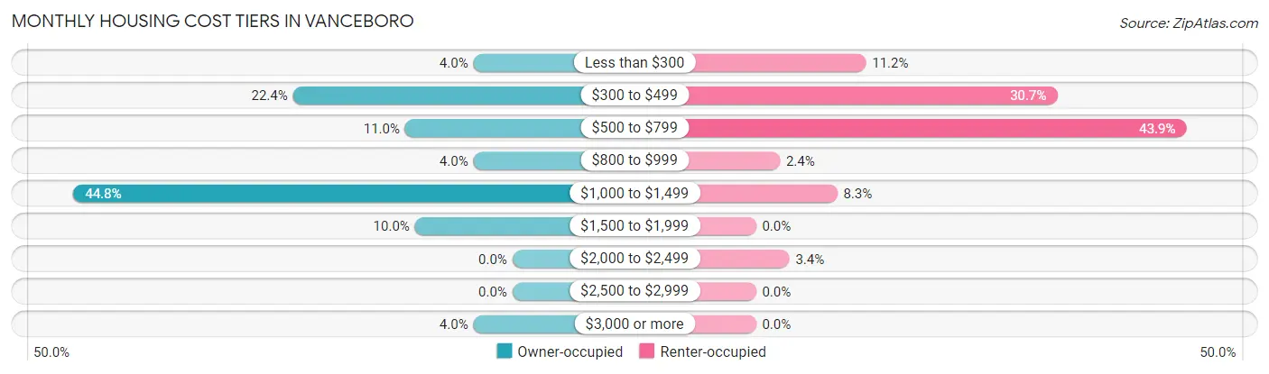 Monthly Housing Cost Tiers in Vanceboro
