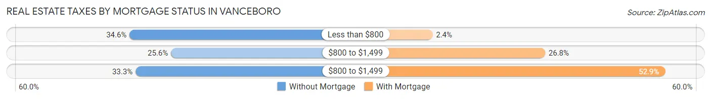 Real Estate Taxes by Mortgage Status in Vanceboro