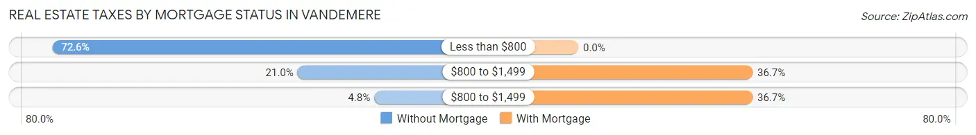 Real Estate Taxes by Mortgage Status in Vandemere