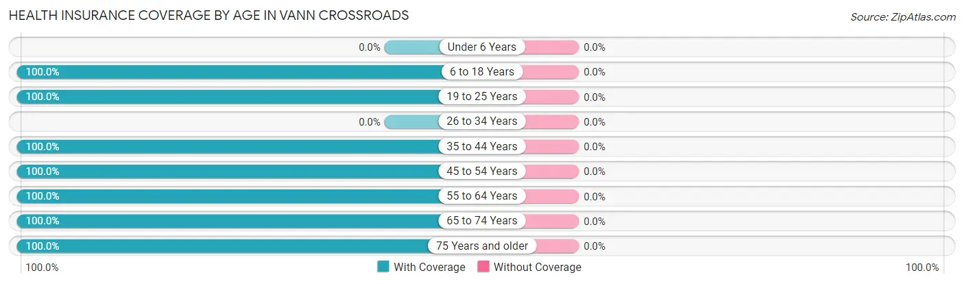 Health Insurance Coverage by Age in Vann Crossroads