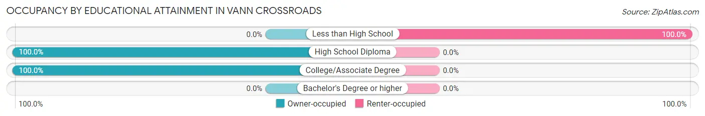 Occupancy by Educational Attainment in Vann Crossroads