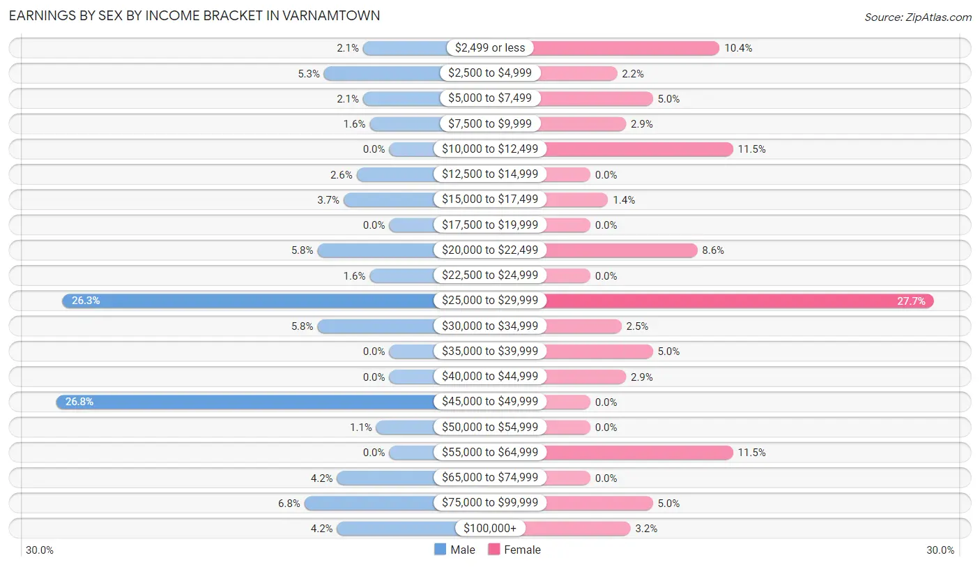 Earnings by Sex by Income Bracket in Varnamtown