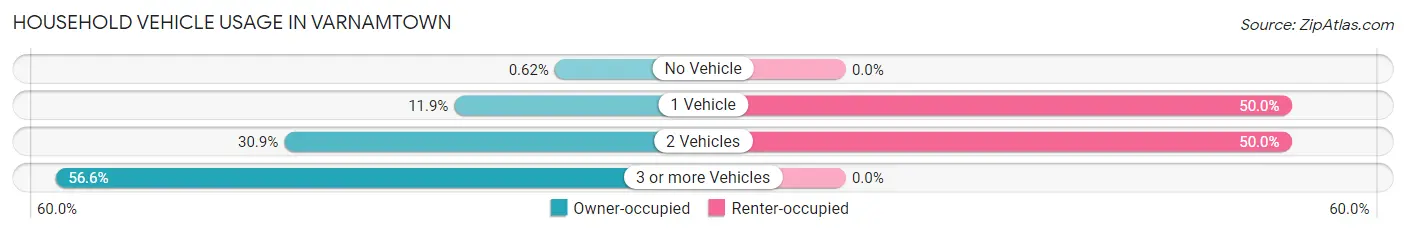 Household Vehicle Usage in Varnamtown