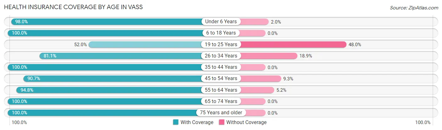 Health Insurance Coverage by Age in Vass