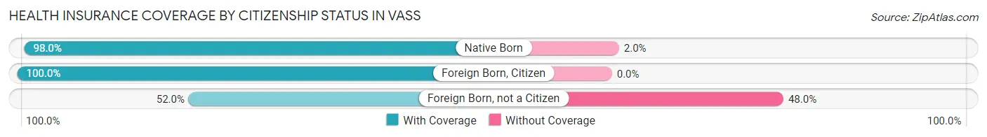 Health Insurance Coverage by Citizenship Status in Vass