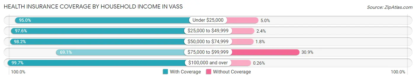 Health Insurance Coverage by Household Income in Vass