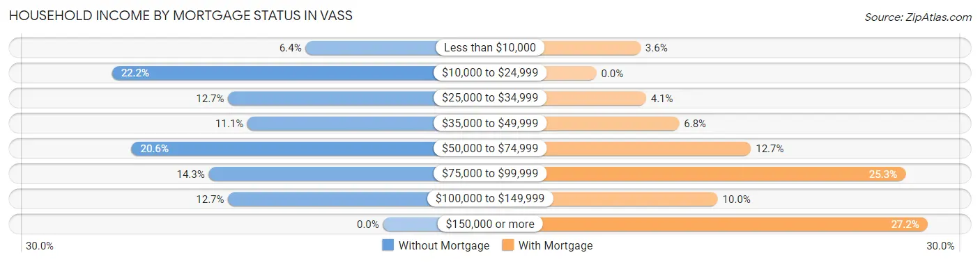 Household Income by Mortgage Status in Vass