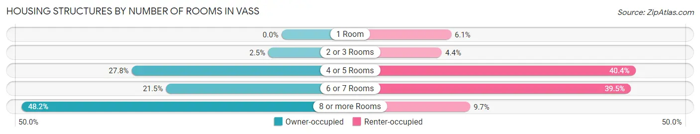 Housing Structures by Number of Rooms in Vass
