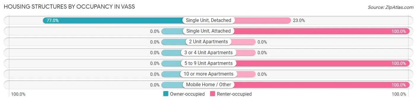 Housing Structures by Occupancy in Vass