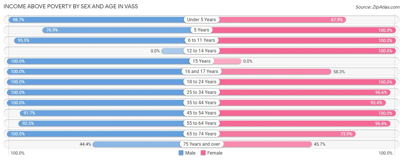 Income Above Poverty by Sex and Age in Vass