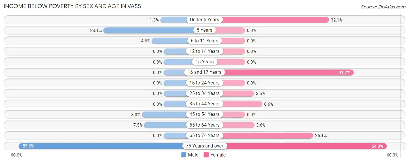 Income Below Poverty by Sex and Age in Vass