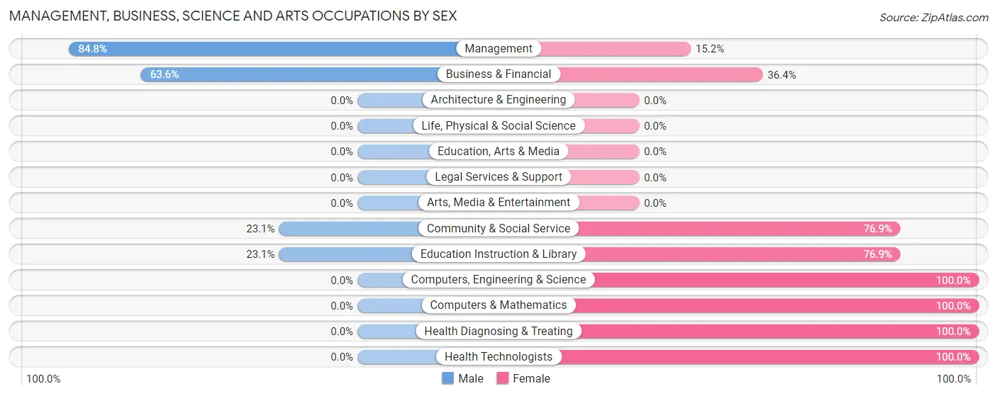 Management, Business, Science and Arts Occupations by Sex in Vass