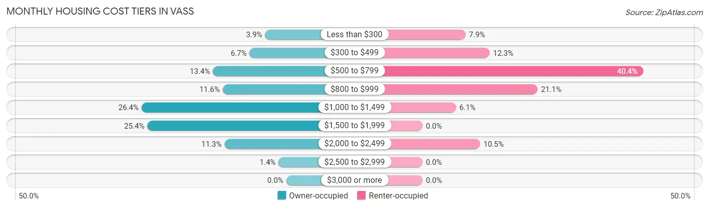 Monthly Housing Cost Tiers in Vass