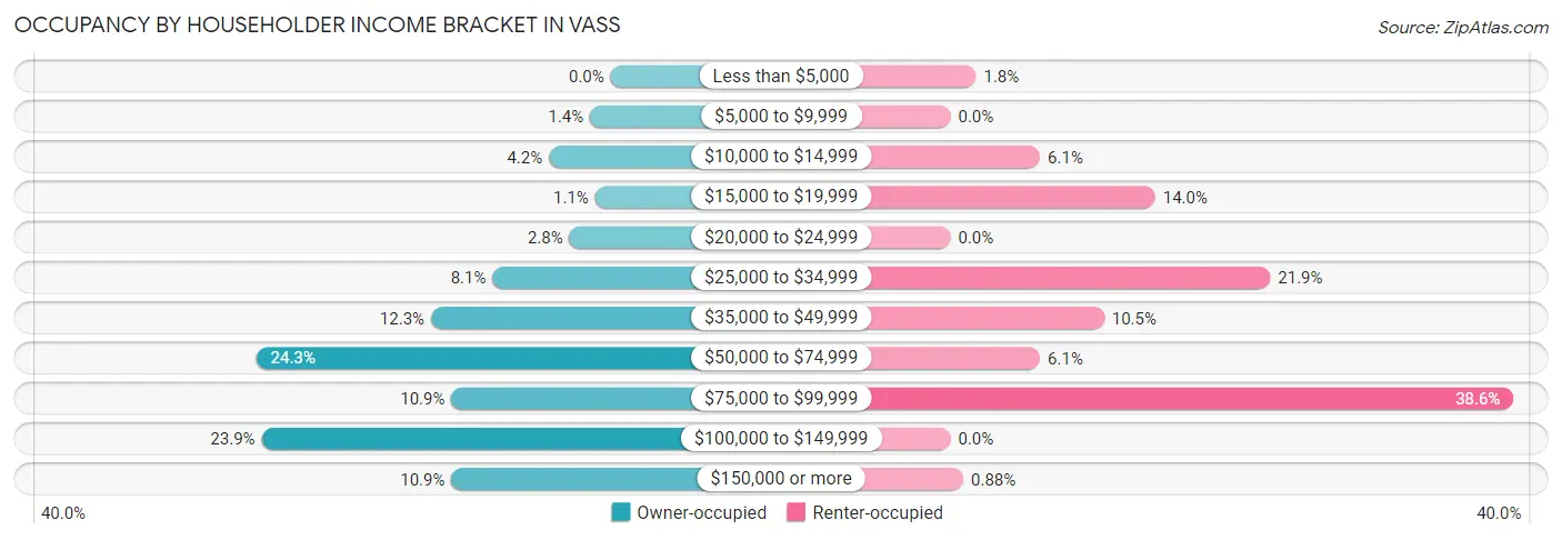 Occupancy by Householder Income Bracket in Vass