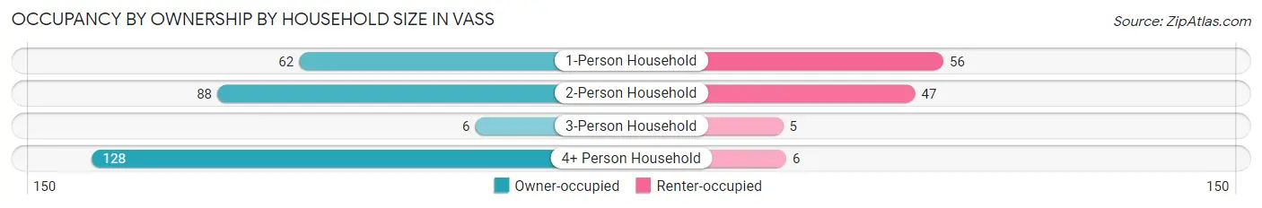 Occupancy by Ownership by Household Size in Vass