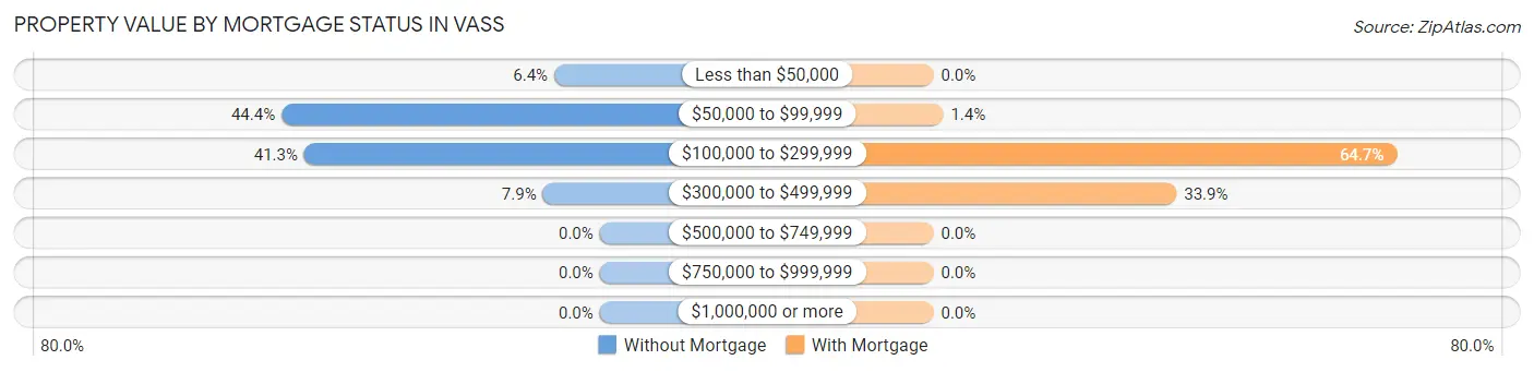 Property Value by Mortgage Status in Vass