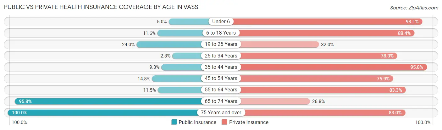 Public vs Private Health Insurance Coverage by Age in Vass