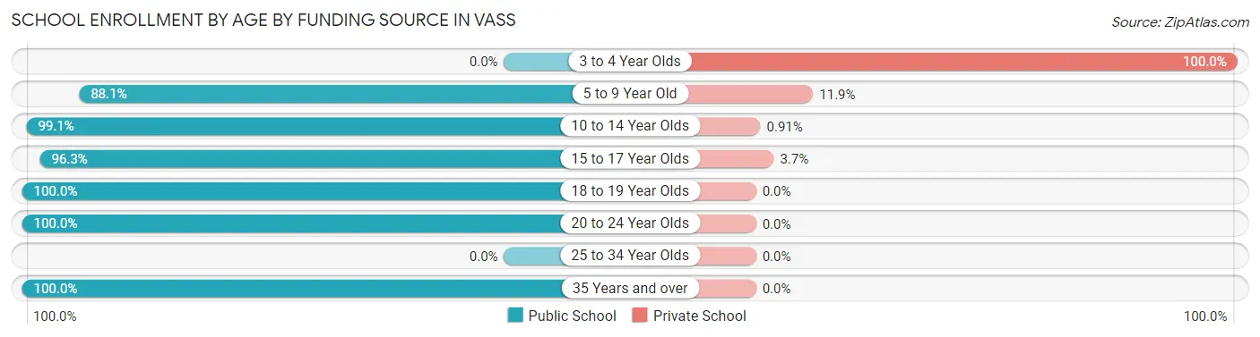 School Enrollment by Age by Funding Source in Vass