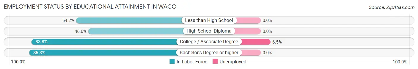 Employment Status by Educational Attainment in Waco