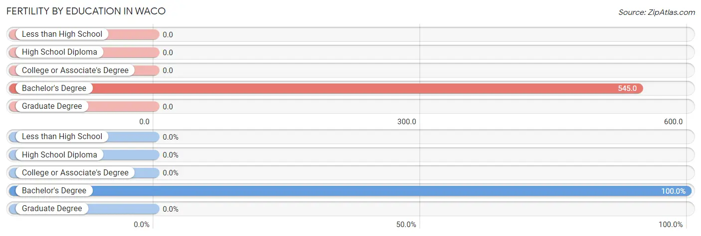 Female Fertility by Education Attainment in Waco