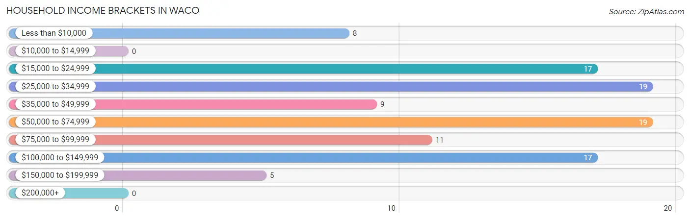 Household Income Brackets in Waco