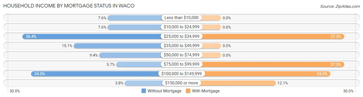 Household Income by Mortgage Status in Waco