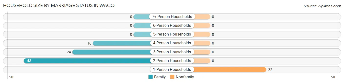 Household Size by Marriage Status in Waco