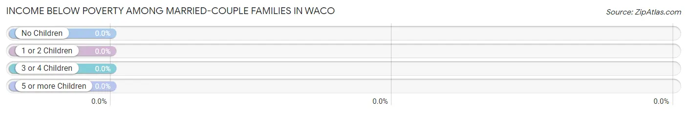 Income Below Poverty Among Married-Couple Families in Waco