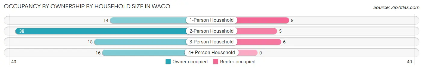 Occupancy by Ownership by Household Size in Waco