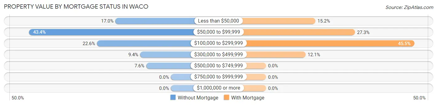 Property Value by Mortgage Status in Waco