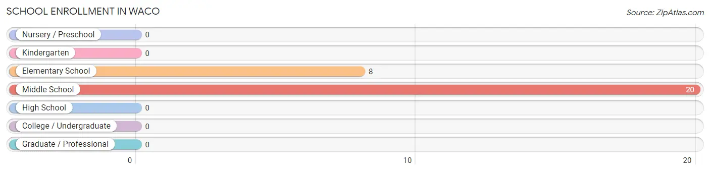 School Enrollment in Waco