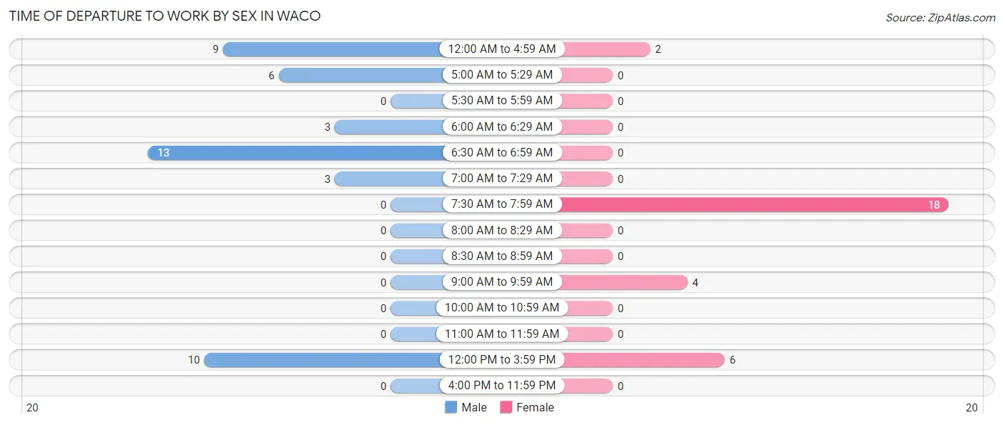 Time of Departure to Work by Sex in Waco